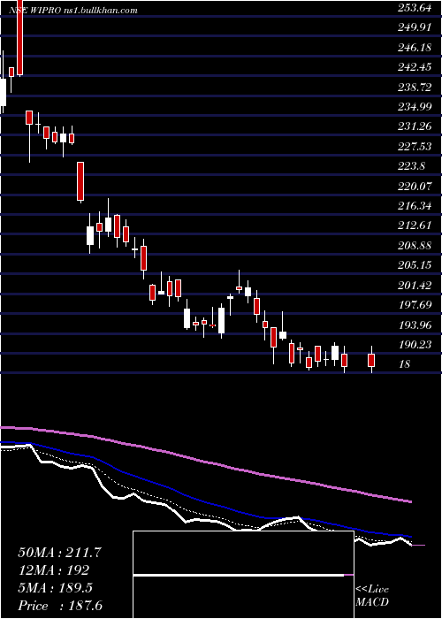  Daily chart Wipro