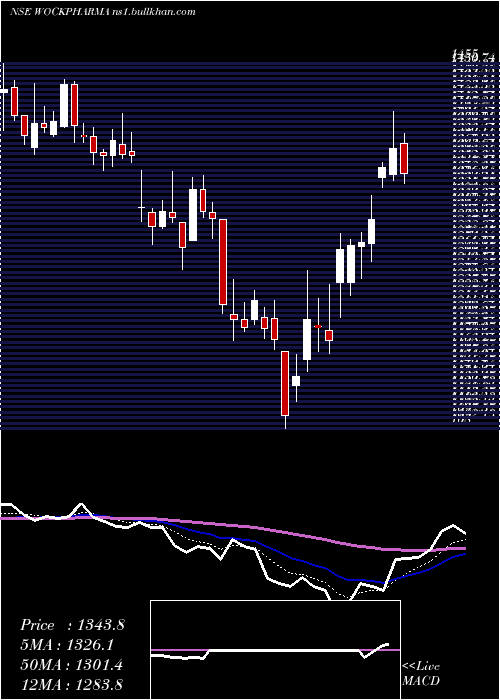  Daily chart Wockhardt