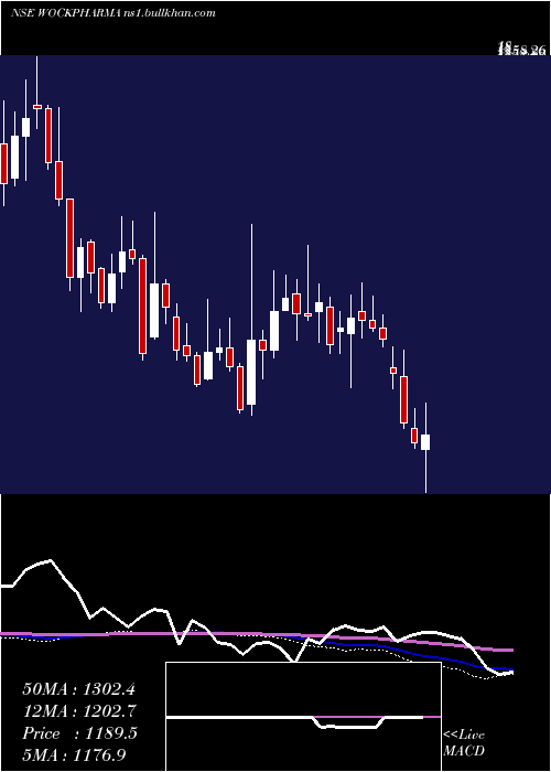  weekly chart Wockhardt
