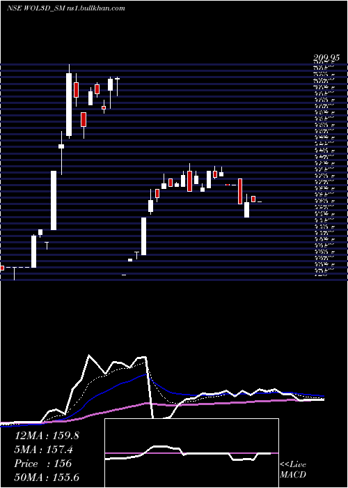  Daily chart Wol3d