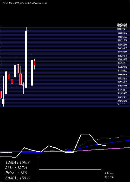  monthly chart Wol3d