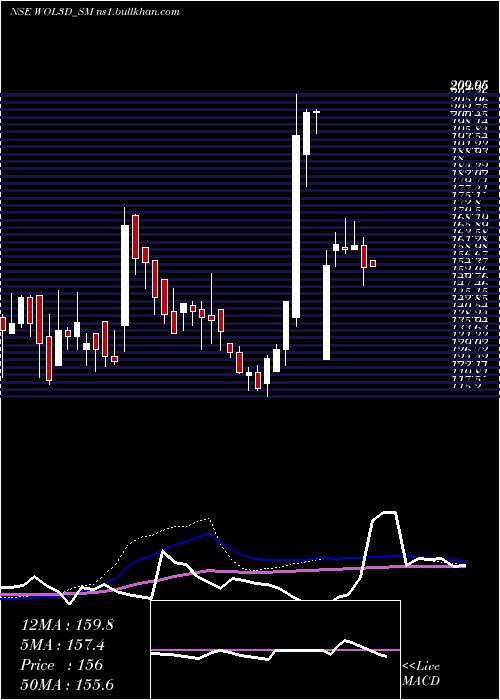  weekly chart Wol3d