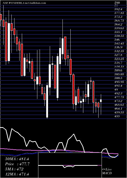  weekly chart WonderlaHolidays