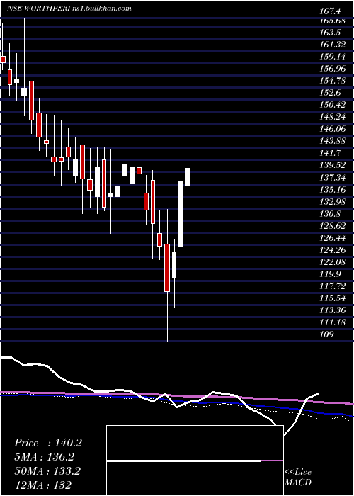  weekly chart WorthPeripherals