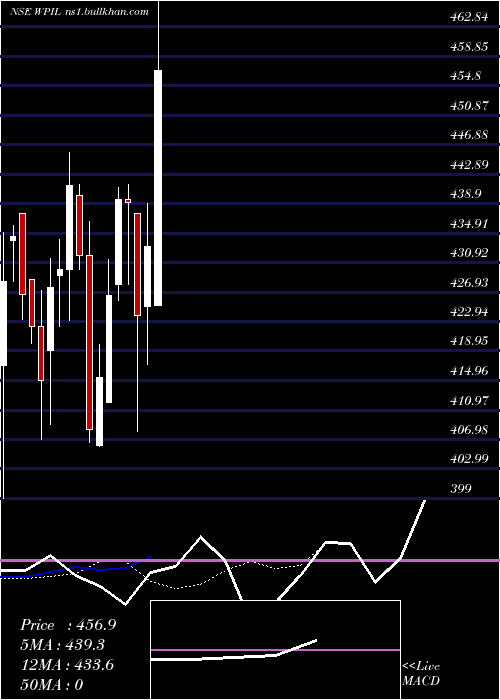  Daily chart WP