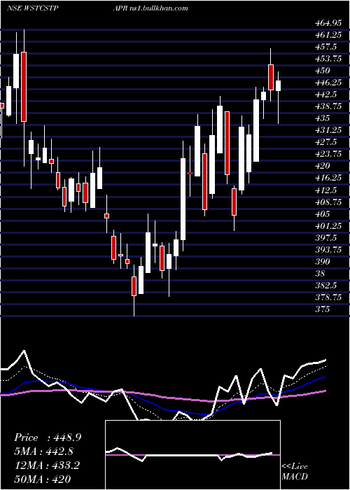  Daily chart WestCoast
