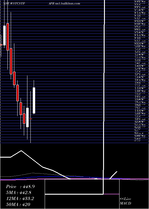  monthly chart WestCoast