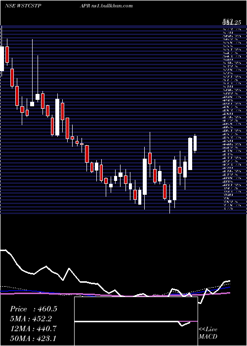  weekly chart WestCoast