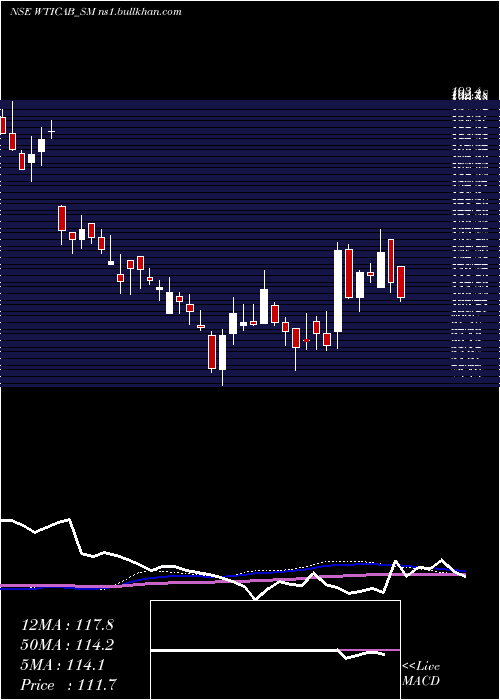  weekly chart WiseTravel
