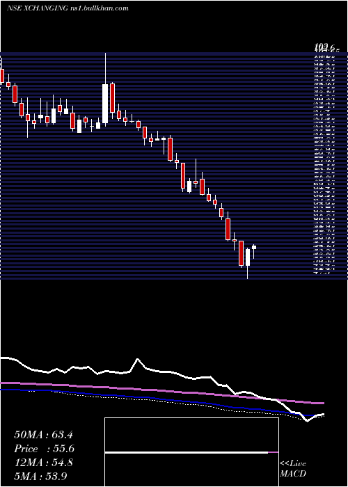  weekly chart XchangingSolutions