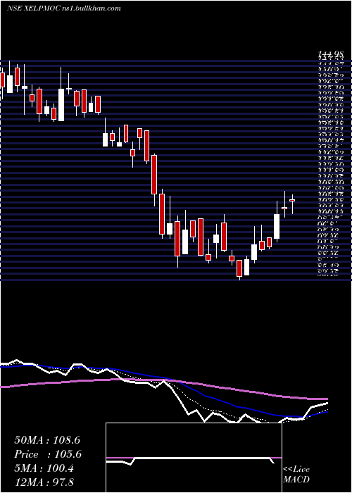  Daily chart XelpmocDesign