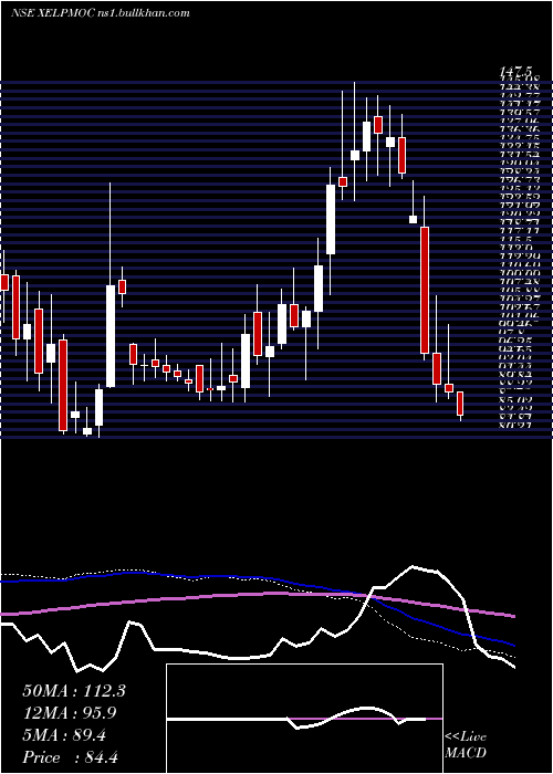  weekly chart XelpmocDesign