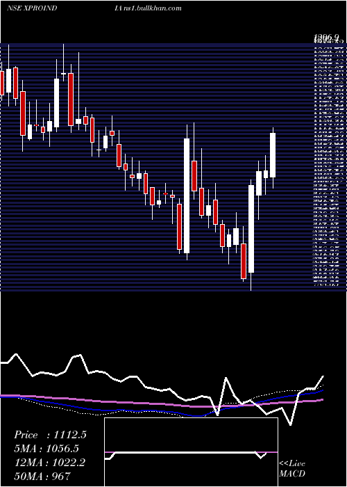 weekly chart XproIndia