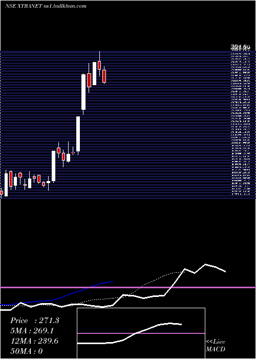  Daily chart XtranetTechnologies