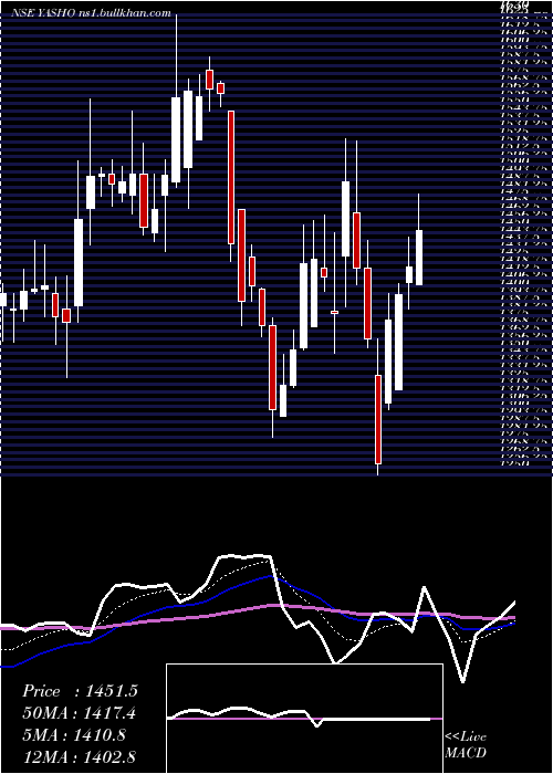  Daily chart YashoIndustries