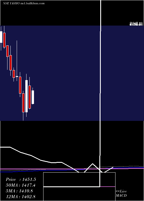  monthly chart YashoIndustries