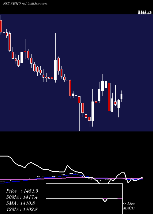  weekly chart YashoIndustries