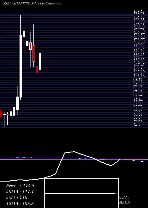  monthly chart YashOptics
