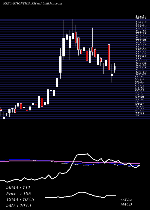  weekly chart YashOptics