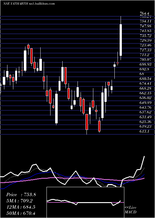  Daily chart YatharthHosp