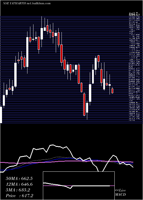  weekly chart YatharthHosp