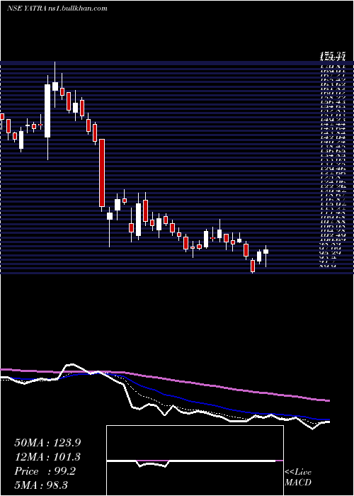  Daily chart YatraOnline
