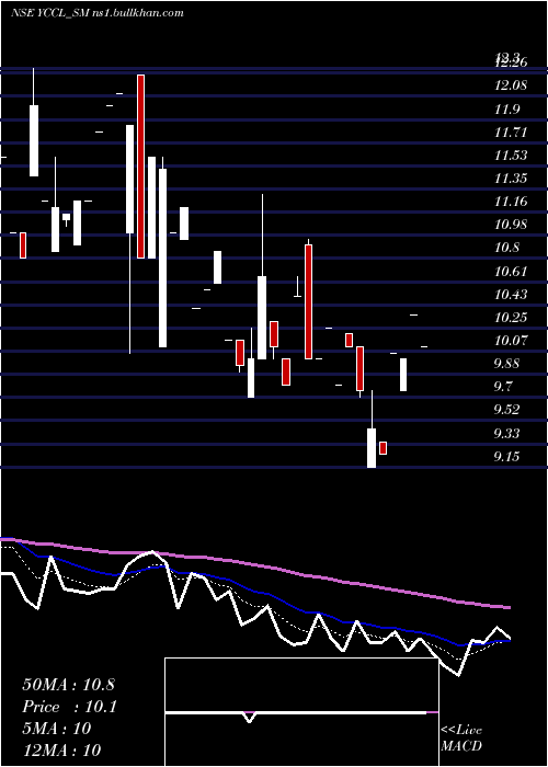  Daily chart YasonsChemex
