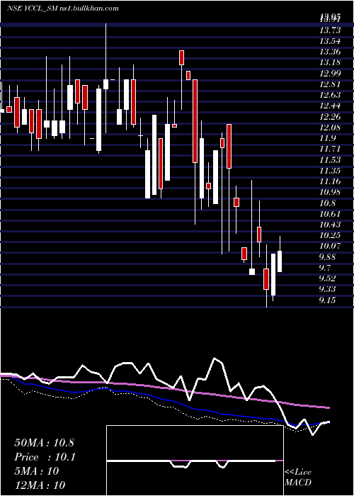  weekly chart YasonsChemex