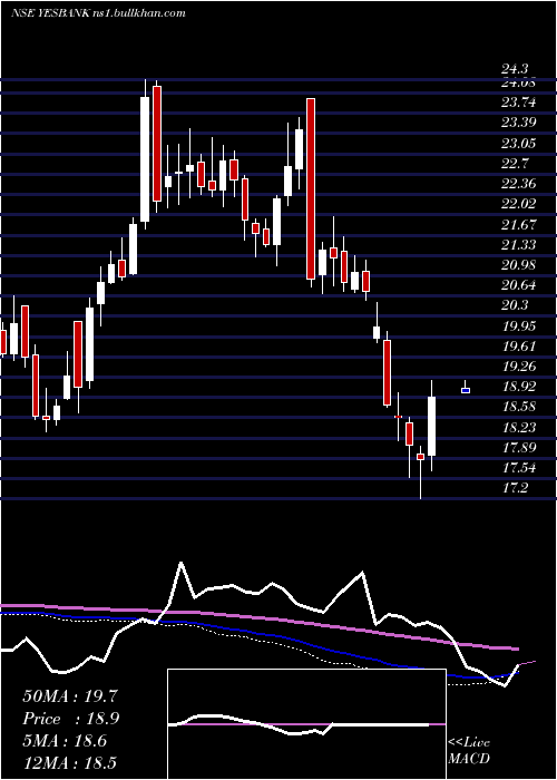  weekly chart YesBank