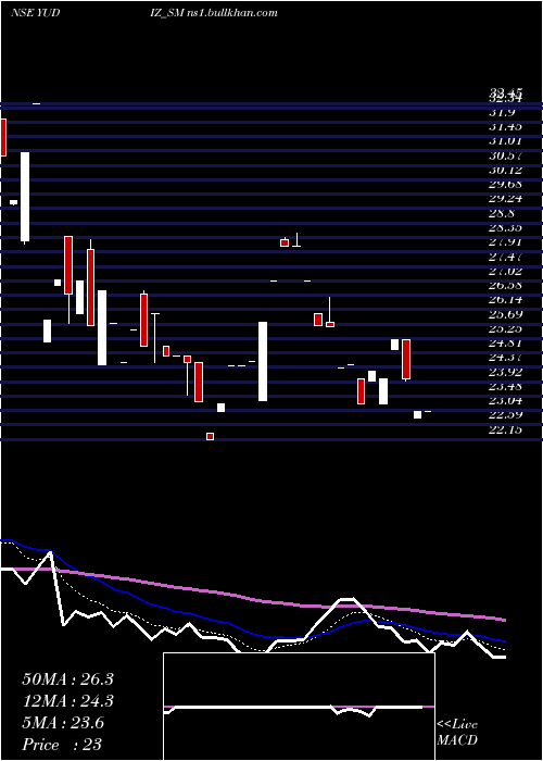  Daily chart YudizSolutions