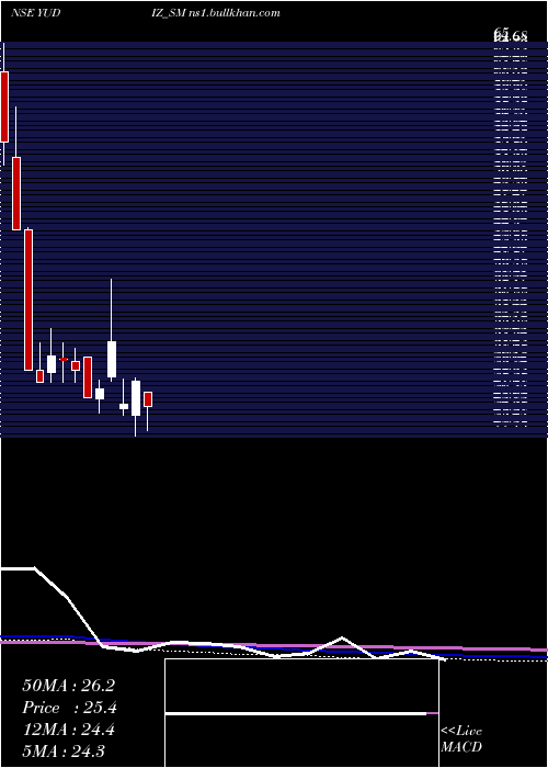  monthly chart YudizSolutions