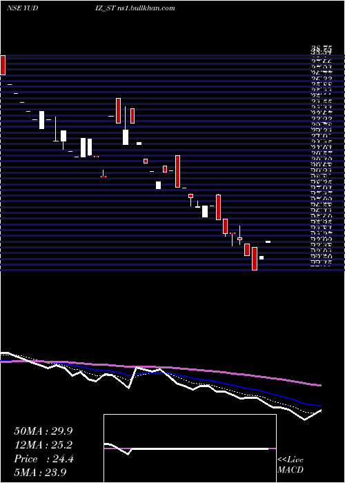  Daily chart YudizSolutions