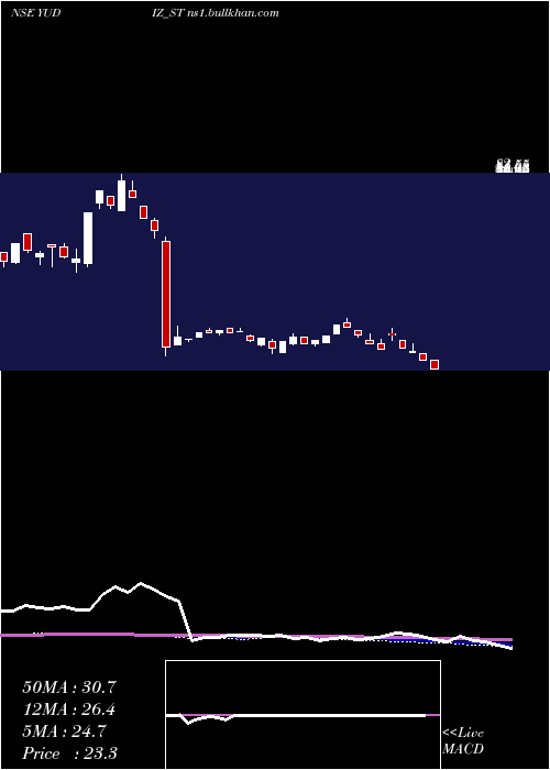  weekly chart YudizSolutions