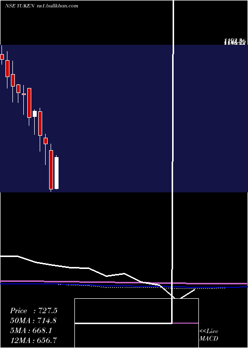  monthly chart YukenIndia