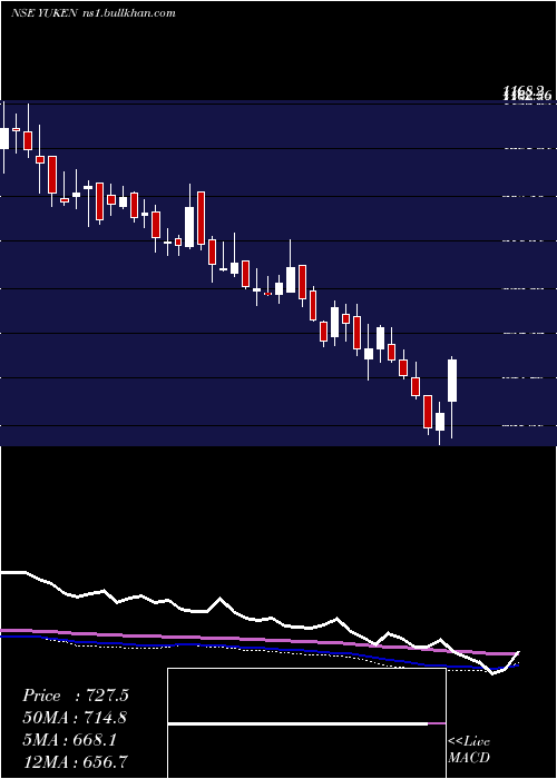  weekly chart YukenIndia