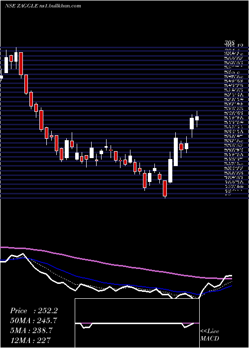  Daily chart ZagglePrepa