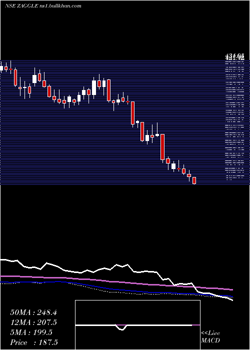  weekly chart ZagglePrepa