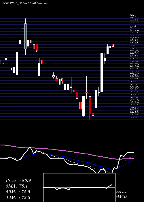  Daily chart ZealGlobal