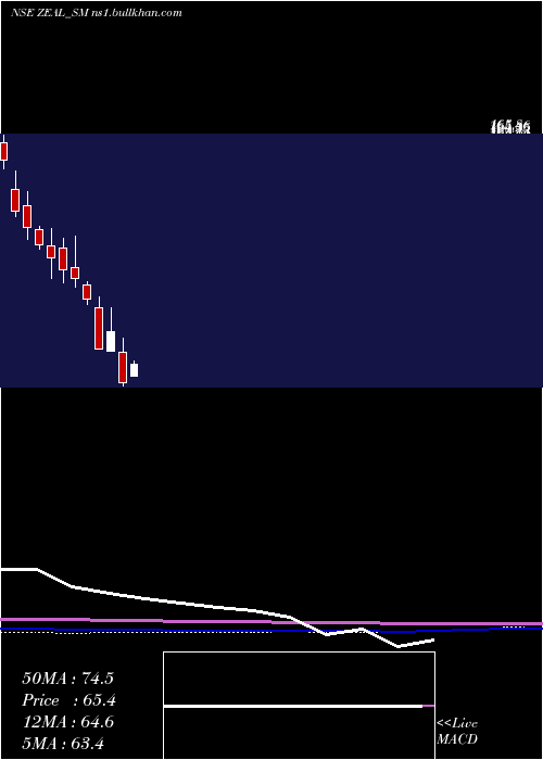  monthly chart ZealGlobal