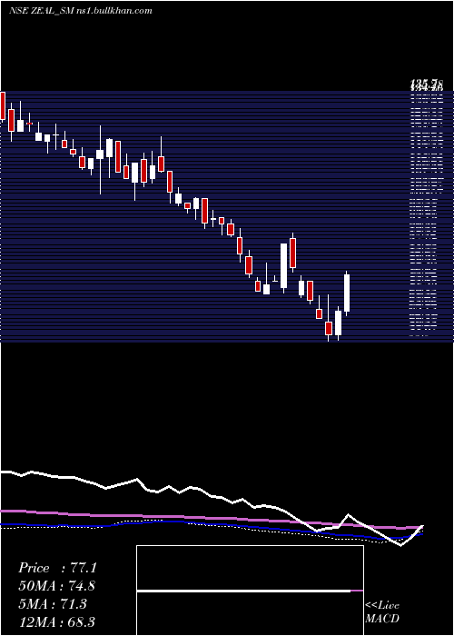  weekly chart ZealGlobal