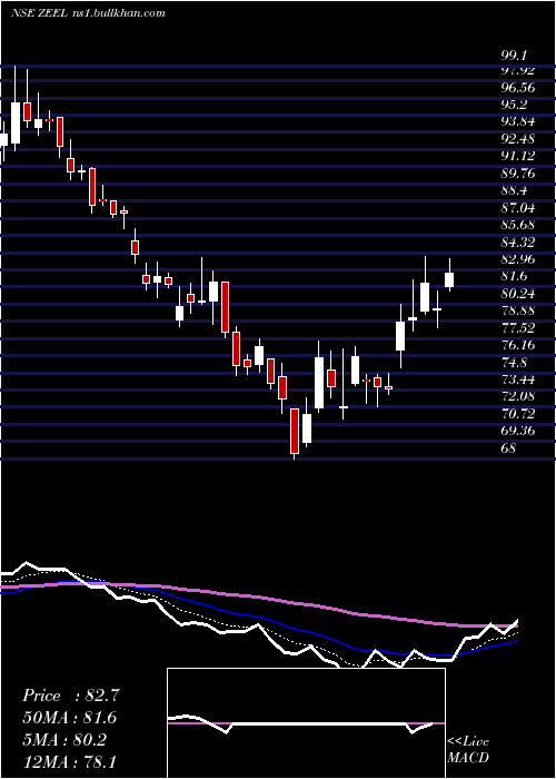  Daily chart ZeeEntertainment