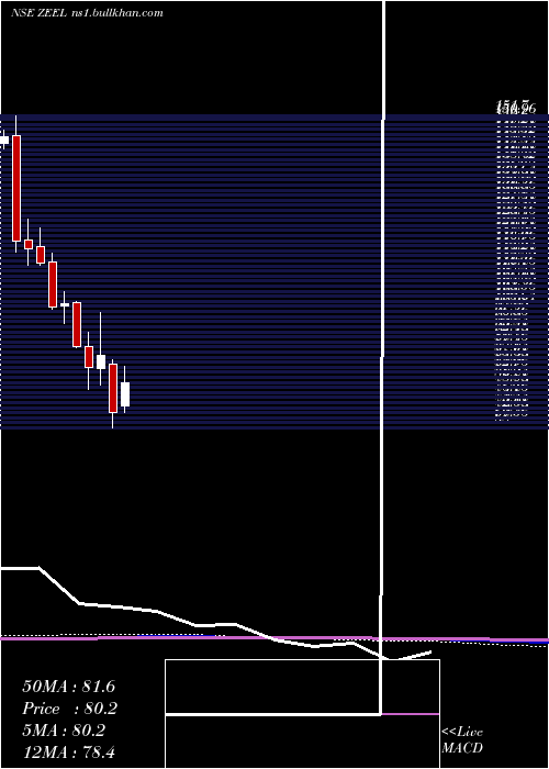  monthly chart ZeeEntertainment