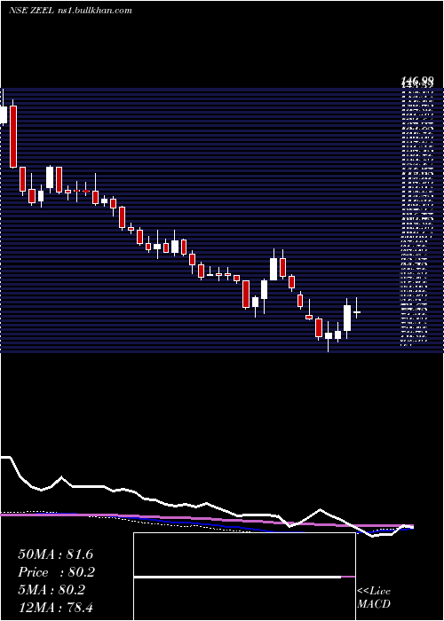  weekly chart ZeeEntertainment