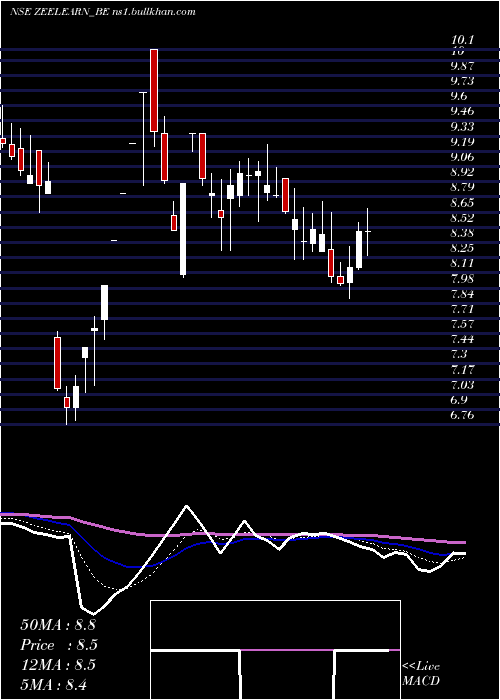  Daily chart ZeeLearn