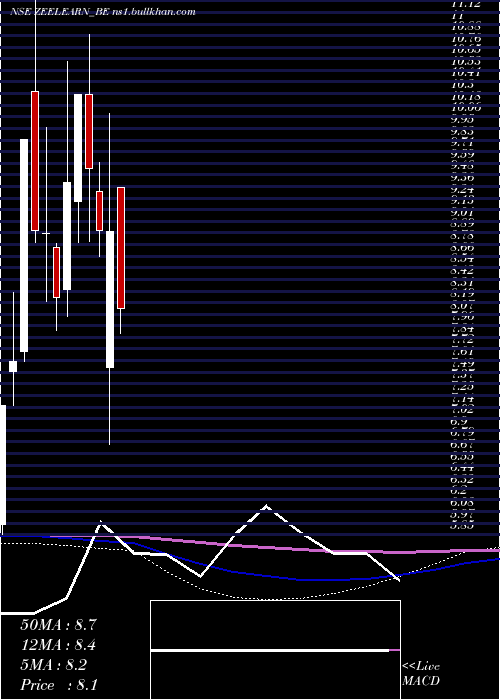  monthly chart ZeeLearn