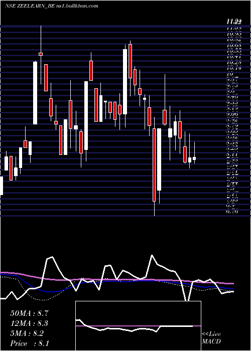  weekly chart ZeeLearn