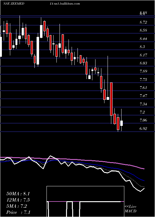  Daily chart ZeeMedia