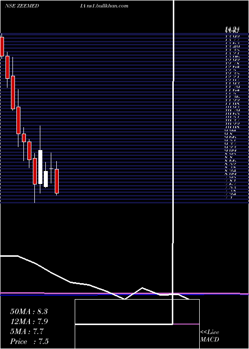  monthly chart ZeeMedia