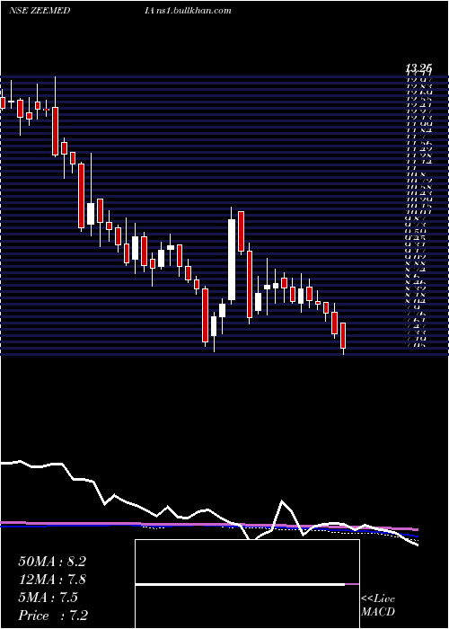  weekly chart ZeeMedia