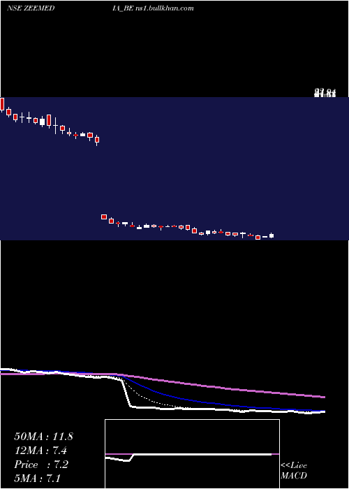  Daily chart ZeeMedia